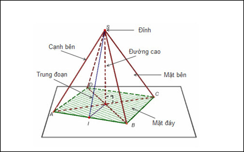 Các thành phần của hình chóp